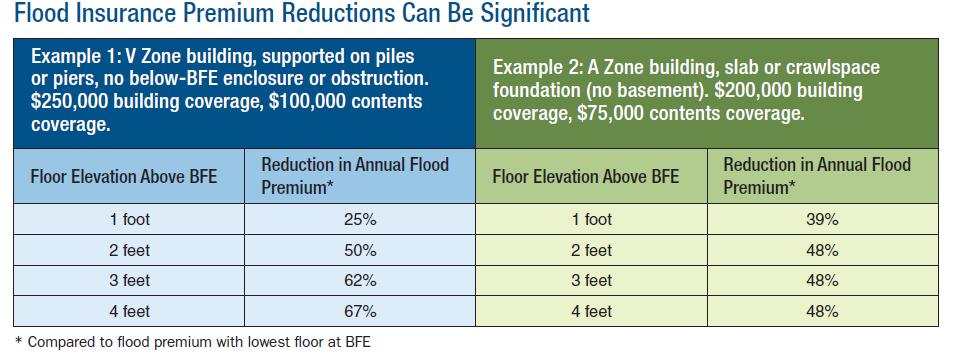 Summary Adding a one foot freeboard requirement to new construction and substantially improved or damaged structures: 1. Will decrease the chance property will be damaged or flooded 2.