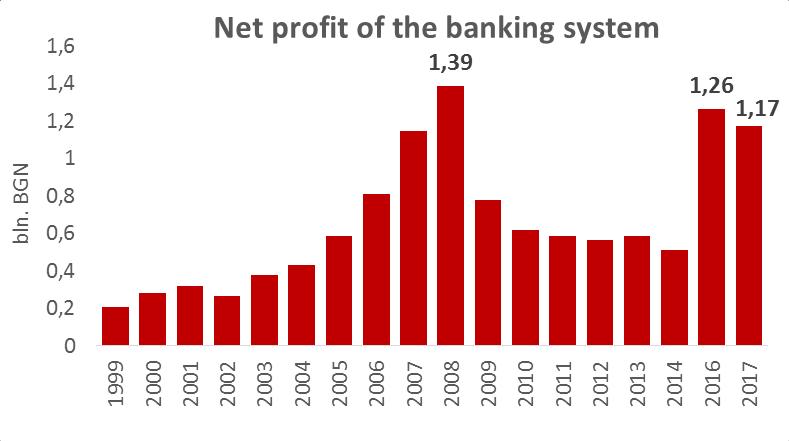 Statement of profit or loss Net profit The increase in lending, the better quality of the lending portfolio, lower costs of impairments and the decreasing interest rates influenced the financial