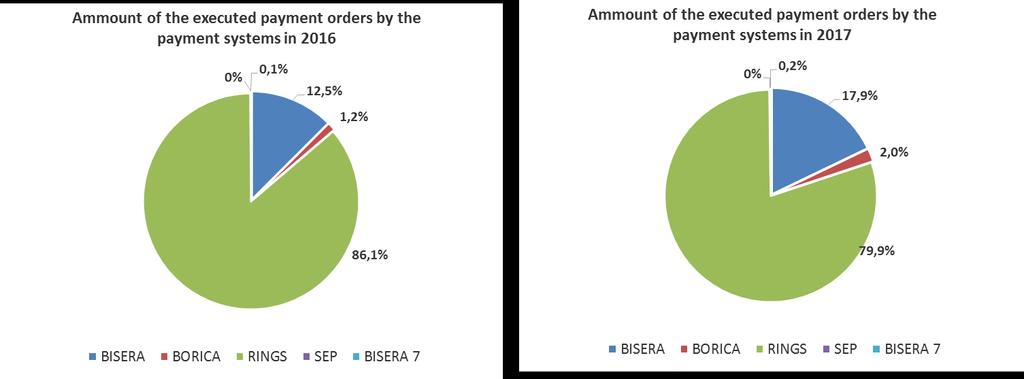 In 2017 the number of cash withdrawal operations from АТМ increased by 4,7% on annual basis reaching 137,43 million from 131,24 million a year ago and their amount increased by 12,5% - to BGN 27,15