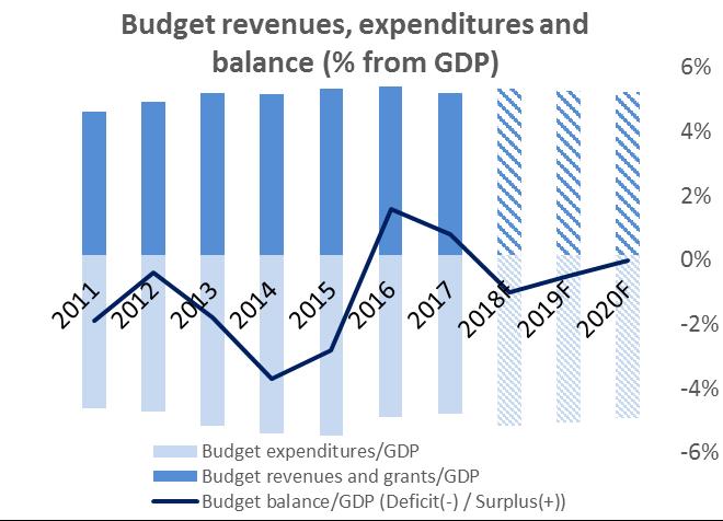 Public sector According to the Ministry of Finance preliminary data, as of the end of 2017 the state budget had a positive balance of BGN 845,2 billion.