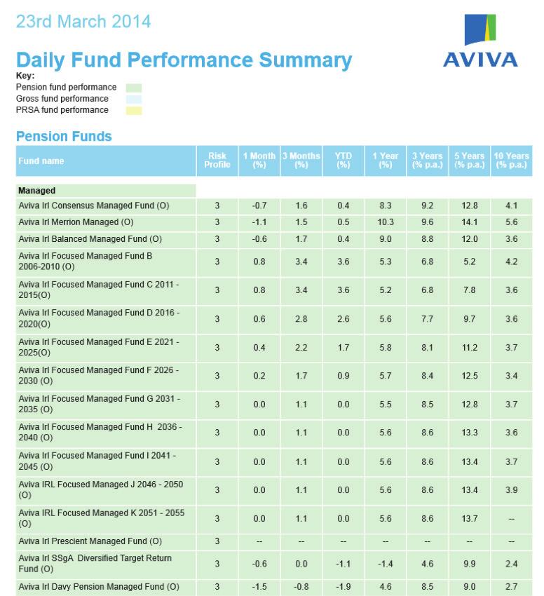 Centre is access to Aviva s daily performance summary of
