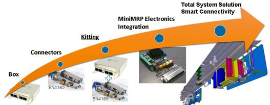 Driving Integrated Solutions: Aerospace 40% INCREASE IN ELECTRONIC CONTENT Connectors Kitting MiniMRP