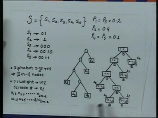 Information Theory and Coding Prof. S. N.