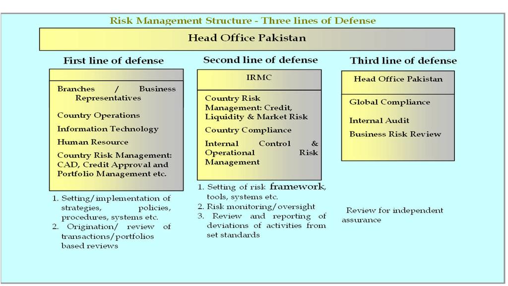 [DC 2] Page 36 37. Risk management 37.1 Risk management framework Risk taking is central to banking activity.