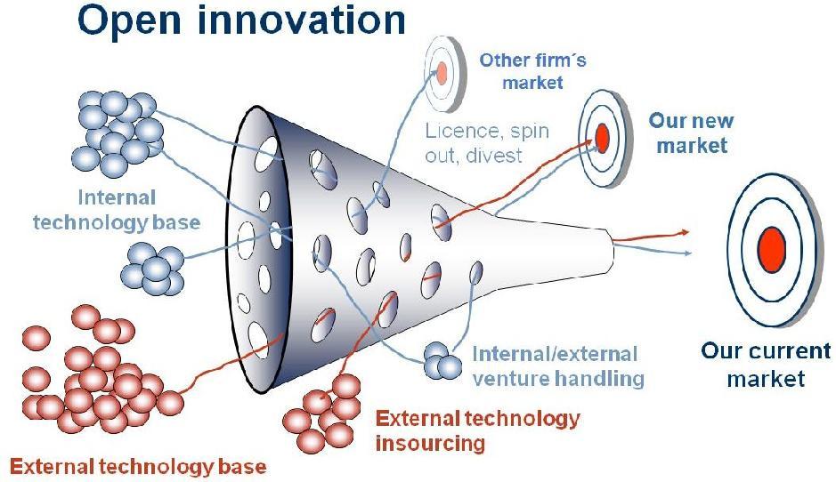 6 ODPRTO INOVIRANJE V okviru nove ekonomije, katere ključna značilnost je razvoj informacijsko-komunikacijskih tehnologij, vse večji pomen pridobivajo tako imenovane odprte inovacije (open innovati