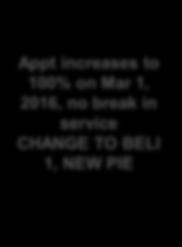 Assign BELI 1 effective Mar 1, 2016; new PIE for full benefits; new Beginning Benefits Eligibility Period (BBE) Nov/Dec 2017: Measured for 2018 eligibility; avg. hours are above 17.