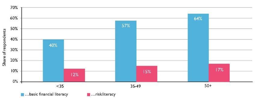 Financial and risk literacy by age Percentage of respondents with