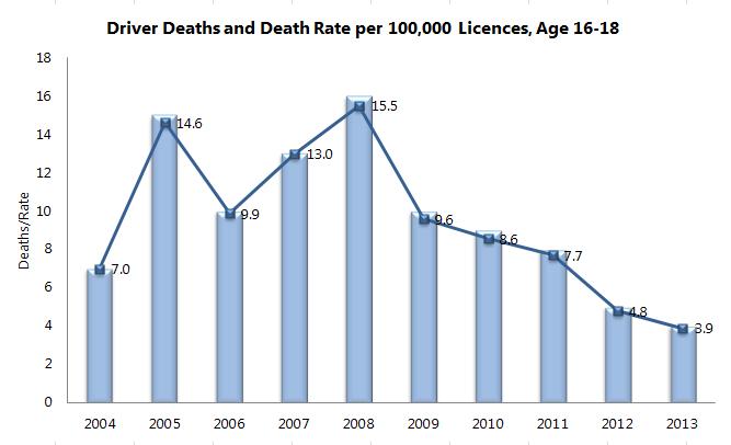 There has been a decrease in the rate of youth driver deaths, especially since 2008 (figure 1).