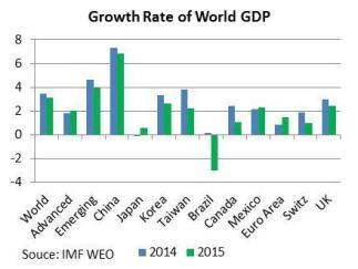 i Appendix Appendix 1: Growth Rate of World