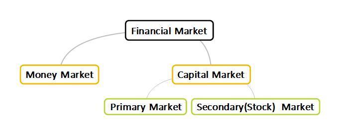Financial Market Financial Market is a mechanism which enables participants to deal in financial claims.