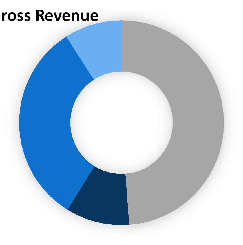 Segments results 1 & Assets deployed 2 Gross Revenue HSER $19 m 9% HSER $3 m 7%