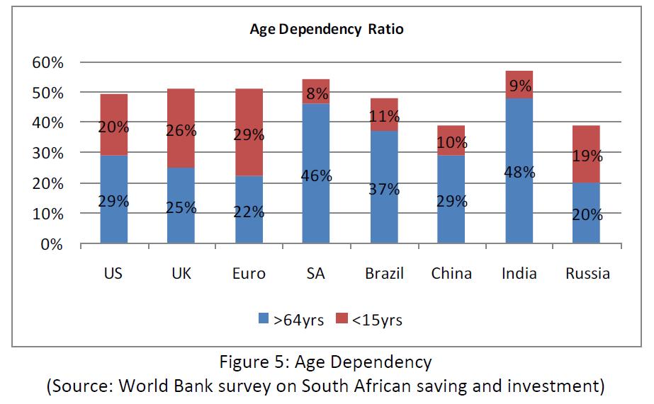 SA Demographics impact on savings The Lifecycle Hypothesis (LCH) The young save less and spend