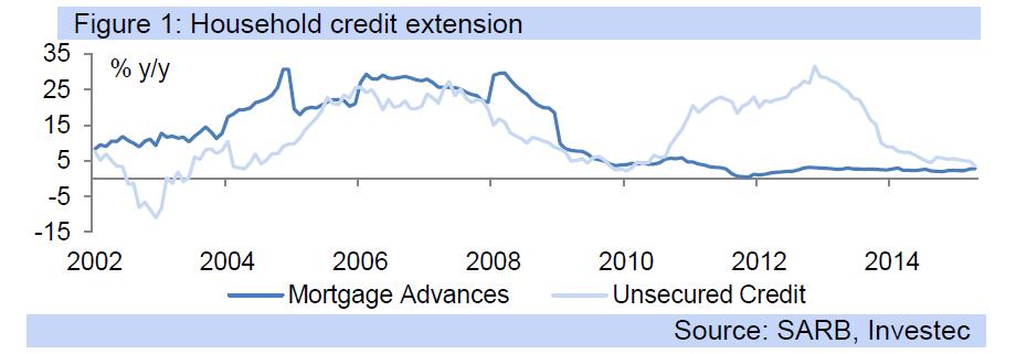 Access to credit SA has unprecedented access to credit This fuels a consumption-driven society and disincentivises the need for