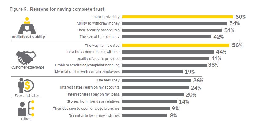 The psyche of savings advice and trust In SA 34% say their Bank Consultants are their primary source of