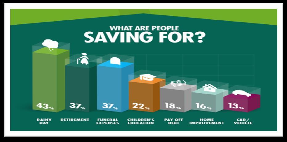 Why does savings matter at a micro level?