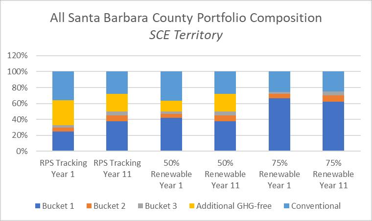 Chart 2 All Santa Barbara County Portfolio Composition SCE Territory Emissions Factor SCE (All Santa Barbara County) Bucket 1 Bucket 2 Bucket 3 Additional GHG-free Total GHG-free Conventional (lbs.