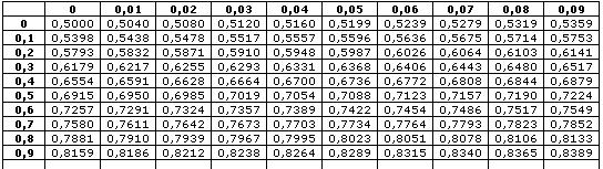 Q4 a.2 using B&S Table Table lookup: steps: 1 decimal in row (select) 2 hundredths in column (cross)