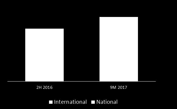 Operational Evolution (IV) INTERNATIONAL FOCUS 25,956 +14% 29,683 BACKLOG International Backlog 9M2017:
