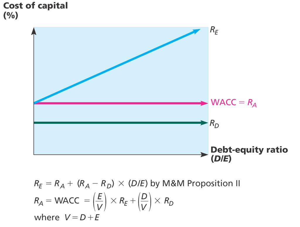 e., the addisonal return required by stockholders to compensate for the risk of leverage Increases in D/E (financial leverage) Unlevered firm R A = WACC = 16% R E = R A = 16%