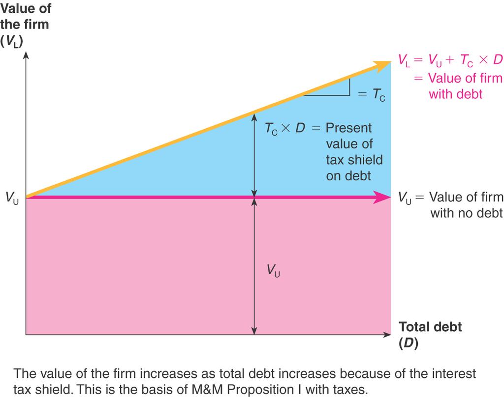 Case II Proposition I Case II: Total debt and?