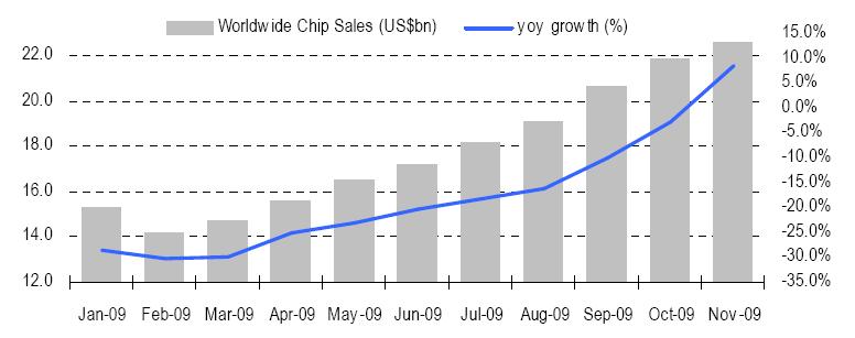 Industry outlook Upturn in semiconductor industry. The effects of the global recession which ravaged chip sales and consumer confidence in 4Q08 continued to manifest themselves in 1Q09.