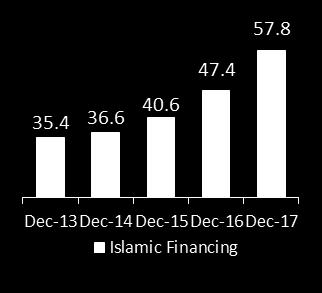 Malaysia : CIMB Islamic Islamic Financing and Deposits RM bil +13.0% CAGR +13.