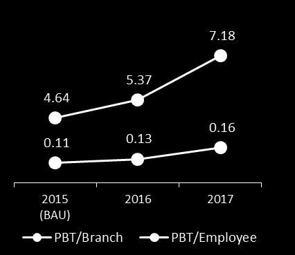 Key Business / Operational Highlights Consumer PBT Growth RM mil +23.7% CAGR Consumer Thailand PBT THB mil Indonesia Provisions RM mil -13.