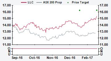 AUSTRALIA LLC AU Price (at 05:10, 27 Feb 2017 GMT) Outperform A$14.82 Valuation A$ 14.13- - Sum of Parts 16.28 12-month target A$ 16.28 12-month TSR % +14.