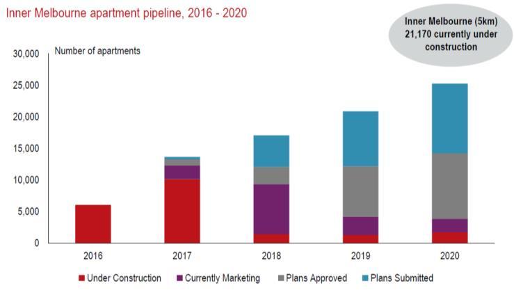 Fig 20 Melbourne has a large development pipeline Fig 21 but it is less flexible than Sydney Source: JLL research, February 2017 Source: JLL research, February 2017 Fig 22 Brisbane supply is set to