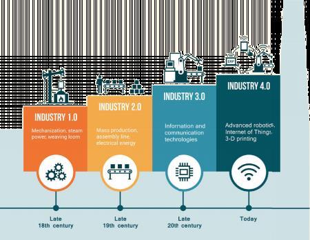 Each Industrial Revolution Shifts the Manufacturing Opportunities and Patterns