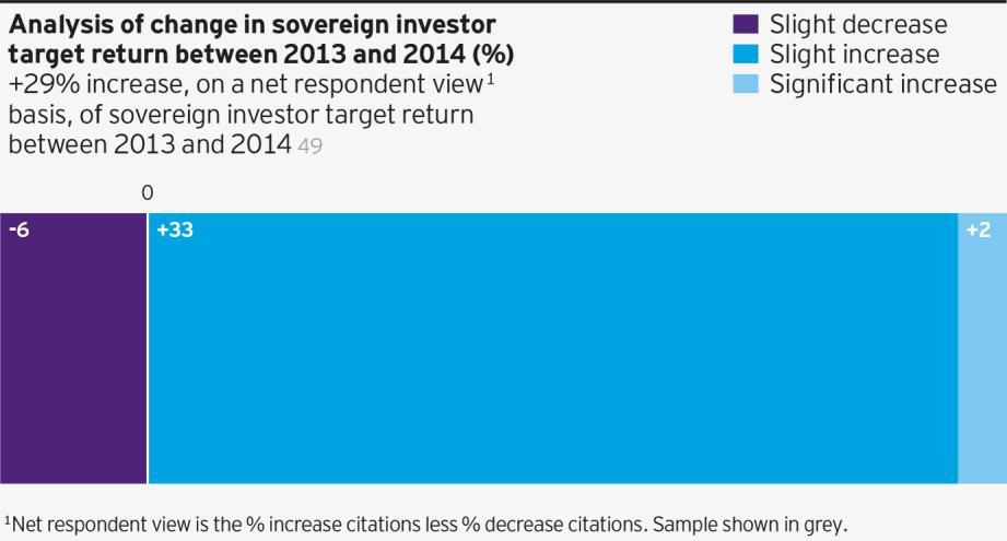 Figure 6: Analysis of change in sovereign investor target return between 2013 and 2014 (%) Figure 7: Analysis of change in sovereign investor time horizon between 2013 and 2014 (%) About Invesco Ltd.