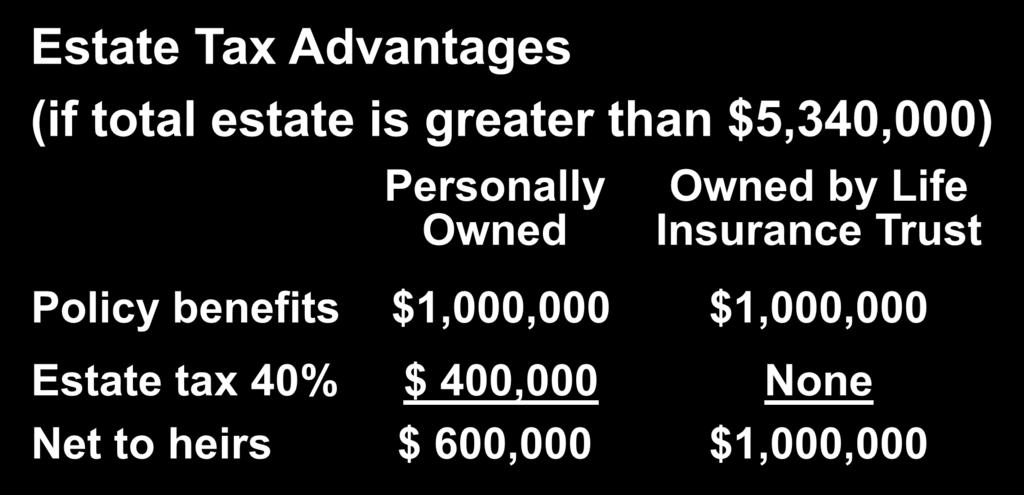 Life Insurance Trust Estate Tax Advantages (if total estate is greater than $5,340,000) Personally Owned by Life