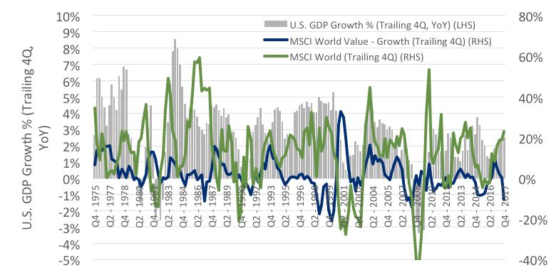 The value cycle is largely uncorrelated with the market cycle or economic cycle. EXHIBIT 4. COMPARING VALUE S PERFORMANCE TO THE MSCI WORLD INDEX AND U.S. GDP GROWTH U.S. GDP Growth % (Trailing 4Q, YoY) U.