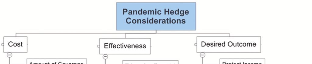 pandemic hedging options may