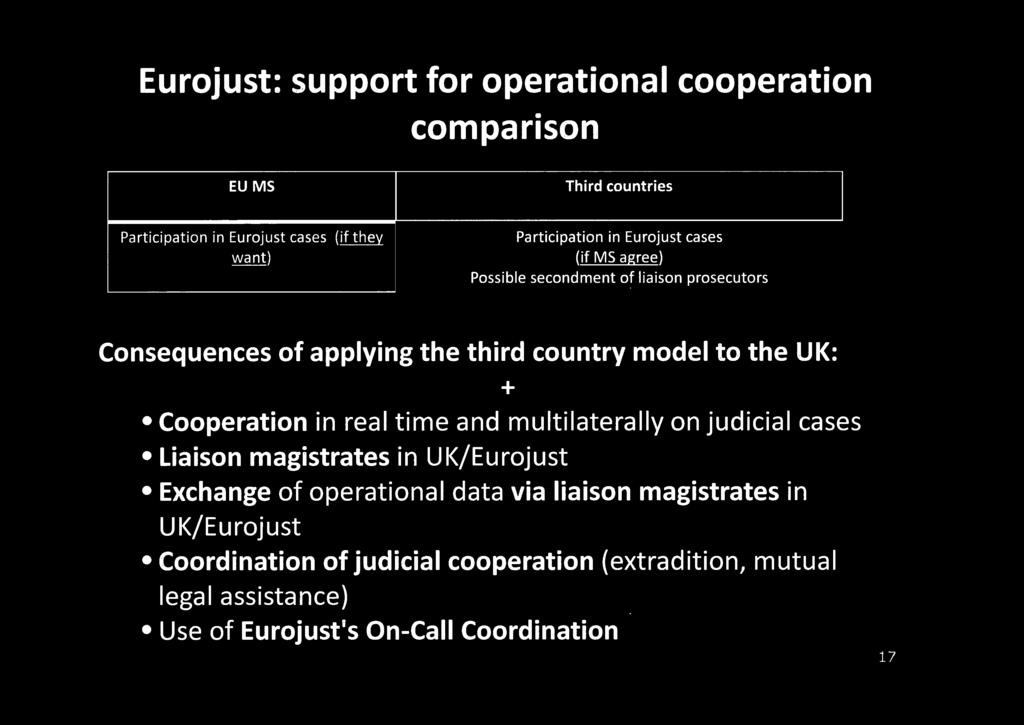 UK/Eurojust Exchange of operational data via liaison magistrates in UK/Eurojust Coord nation