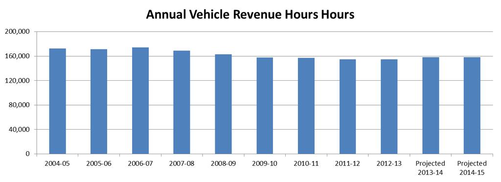 The proposed FY2014-15 budget for the General Fund maintains current annual revenue hours of approximately 158,000.