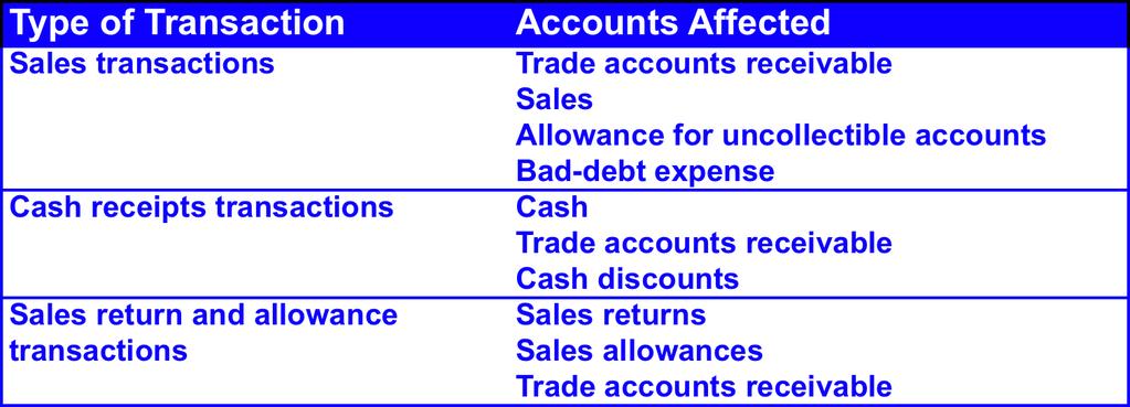 numerous accounts in the financial statements.