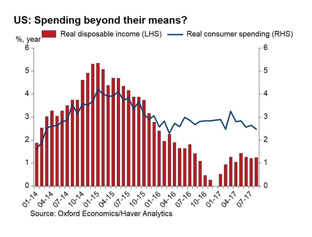 USA Consumer spending might become constrained Spending fueled by job growth, improved cash flow, access to credit Income decelerates Consumers retain strong spending