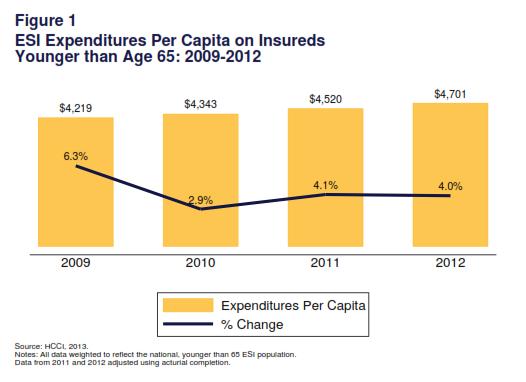 2012 Health Care Cost and Utilization Report 1 Annual Health Care Expenditures Per Capita HCCI found that per capita expenditures for people age 64 or younger with ESI were $4,701 in 2012 (Table 1).