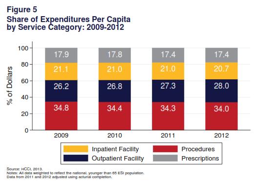 2012 Health Care Cost and Utilization Report 3 centage points from 2011 to 2012, an increase of $212. For men, growth in expenditures declined by 0.