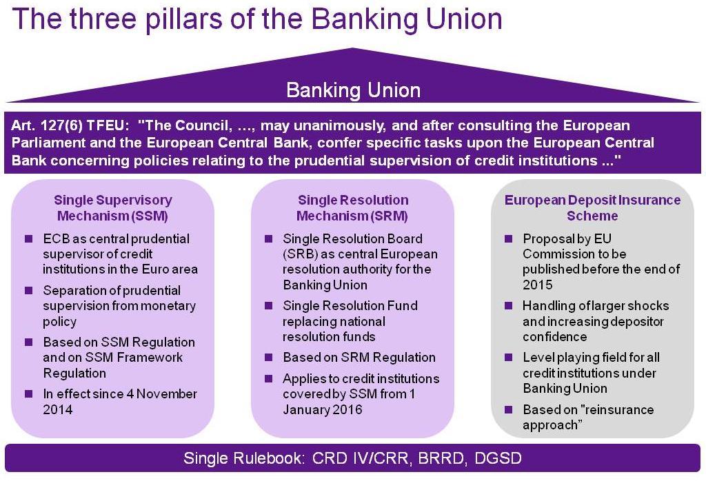 Banking Union in