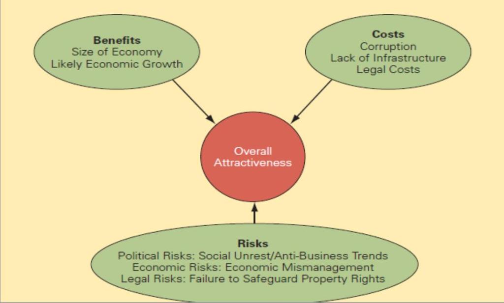Legal risk - the likelihood that a trading partner will opportunistically break a contract or expropriate property rights Country attractiveness Mercantilism: it is in a country s best interest to