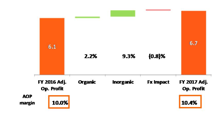 Laboratories Division Revenue Adj. Op. Profit Revenue 4% 4% Adj. Op. profit +6.2% +10.