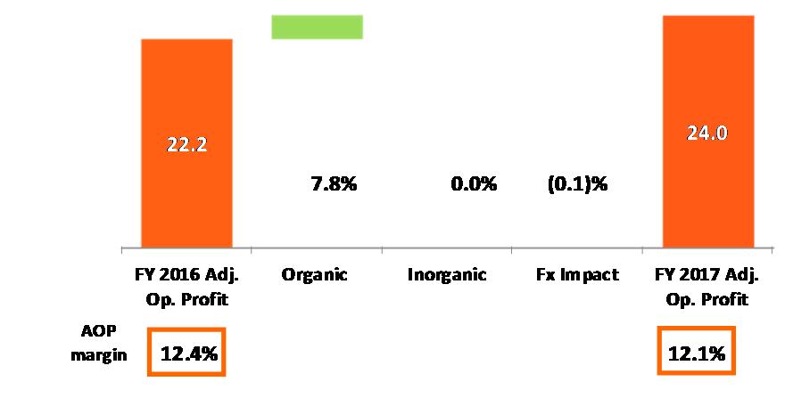 IDIADA Division 12% Revenue 14% Adj. Op. Profit Revenue Adj. Op. profit +10.2% +7.