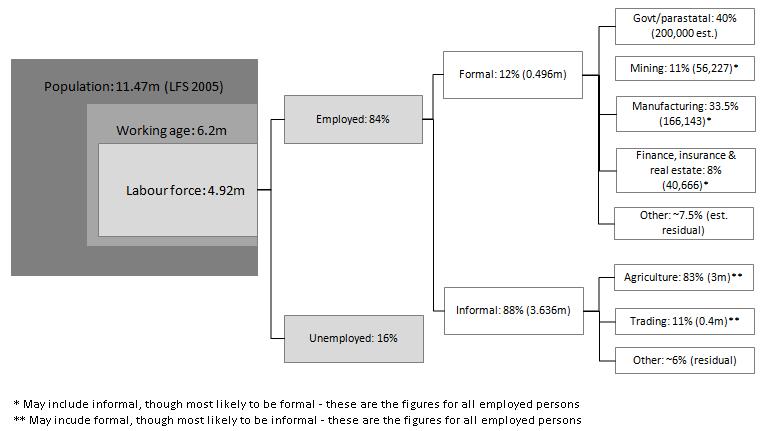 Low formal employment Formal: 12% (0.