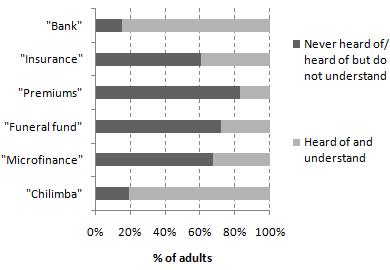 Low awareness but some willingness to pay for insurance Low awareness of insurance (FinScope): Focus groups confirm: Credit life perceived as condition to loan rather than insurance product Only