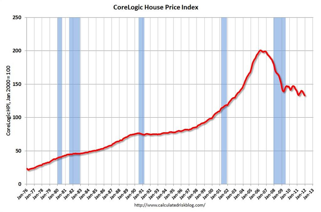 The overhang of the housing market decline remains a significant drag on our