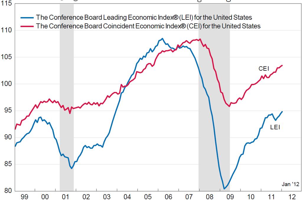 The Conference Board s January LEI indicates improving economic conditions for early 2012.