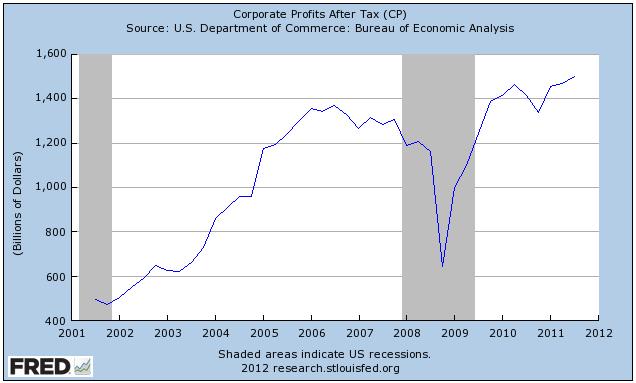 Corporate profits are