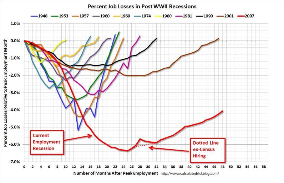 The impact of employment losses during the recent recession remain much worst than during any other post-war